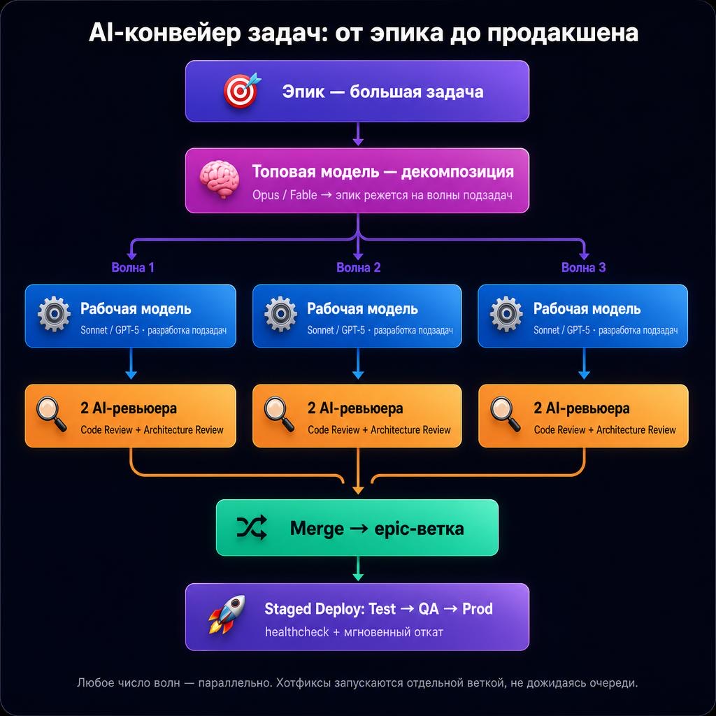 AI-фабрика CHATBOSS.PRO: Jira → декомпозиция эпика → параллельные волны AI-агентов → 2 AI-ревьюера → тестовый стенд → прод